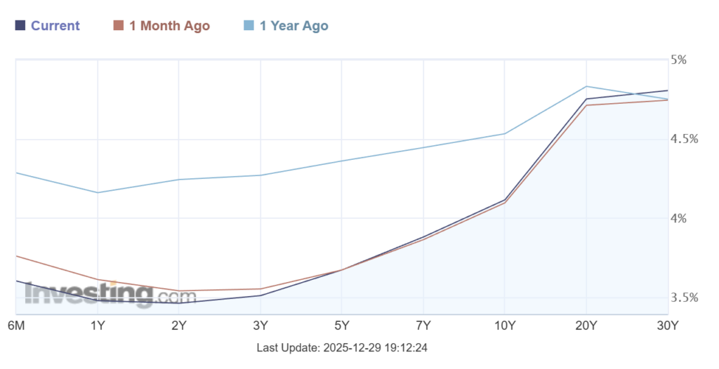 US Yield curve today (29 December, 2025)