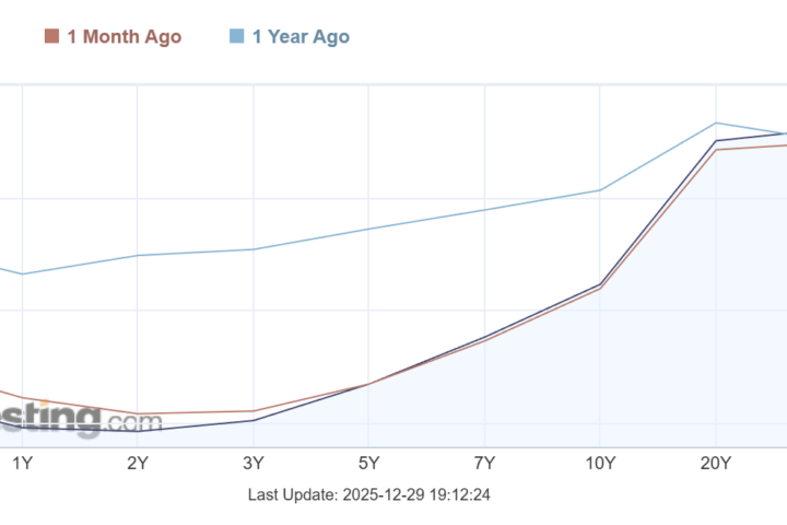 US Yield curve today (29 December, 2025)