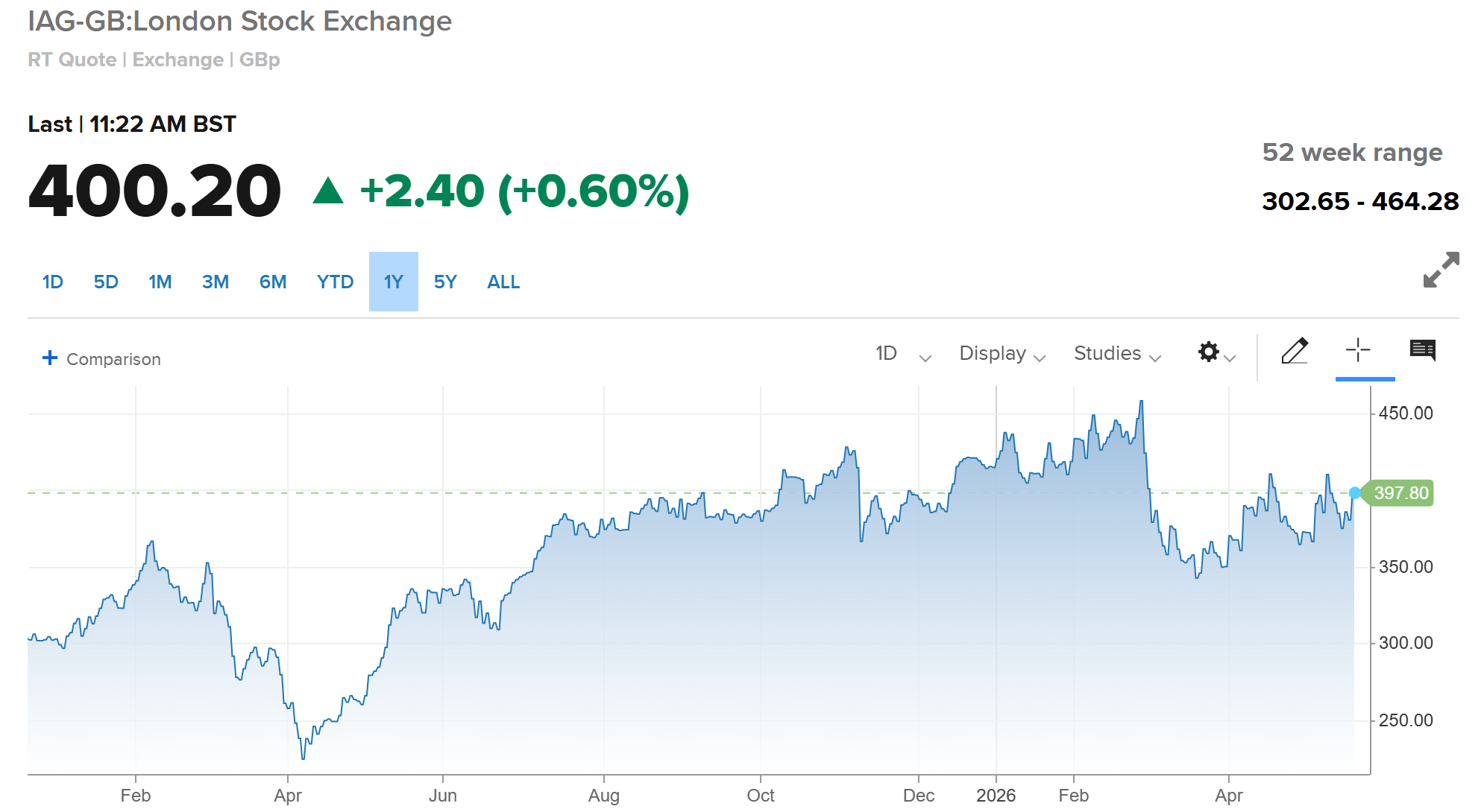 IAG Share price